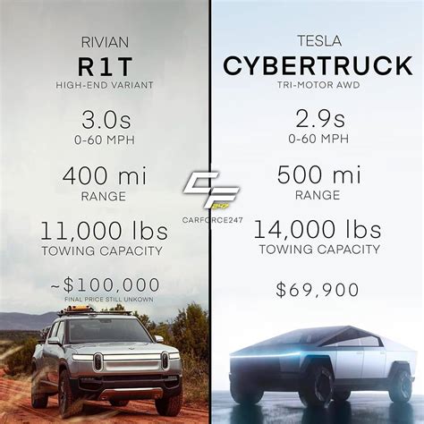 Rivian R1T vs Tesla Cybertruck : r/cybertruck