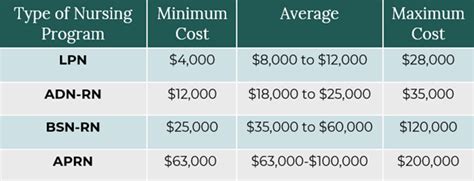 How Much Does Nursing School Cost? (2023)