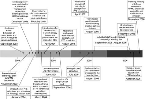 Effect of Lean method implementation in the histopathology section of ...