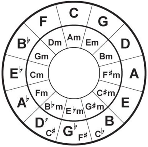 Easy Circle of Fifths Chords for R&B - Spinditty