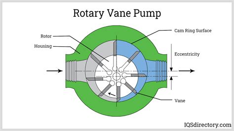 Vacuum Pump: What Is It? How Does It Work? Types Of Pumps