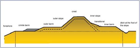 Overtopping resistant dikes - Coastal Wiki