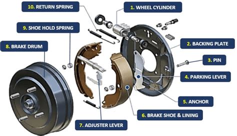 TYPES OF DRUM BRAKES IN A CAR - Dunia SMK