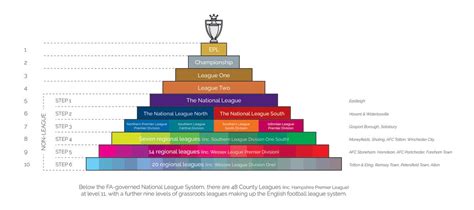 A Guide to English Football's Pyramids, Promotion, and Relegation ...