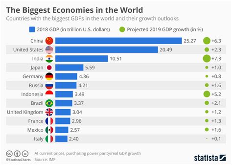 Top 10 Gdp Growth Rate Countries 2023 - PELAJARAN