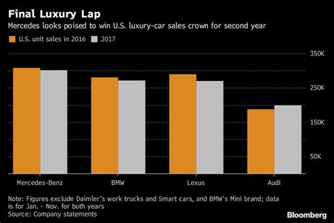 The Automobile and American Life: Mercedes-Benz Repeats as the Luxury Sales Winner for 2017