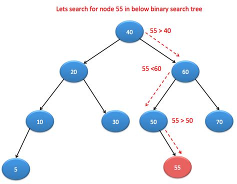 Binary Search Tree in Java & Implementation - Java2Blog
