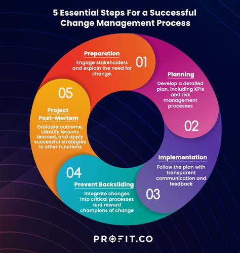 Elements of a Successful Change Management Process|Profit.co