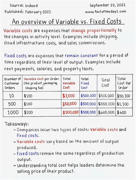 September 22: An overview of Variable vs. Fixed Costs