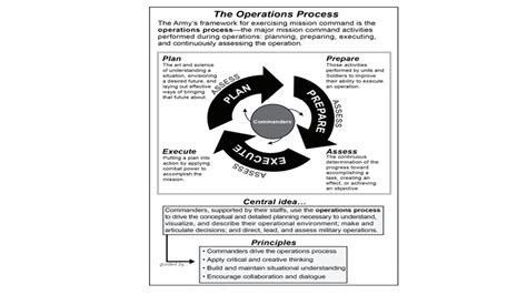 The Operations Process on emaze