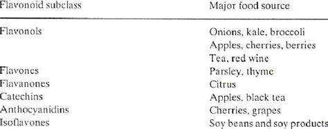 Examples of the sources of flavonoids in human diet | Download Table