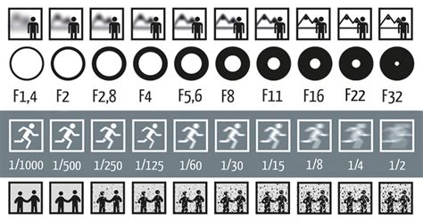 Single Picture Explains How Aperture, Shutter Speed, and ISO Work In ...