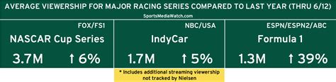 Ratings: NASCAR, IndyCar and F1 viewership up - Sports Media Watch