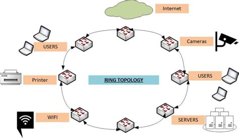 What Is Ring Topology, Advantages, And How It Works?