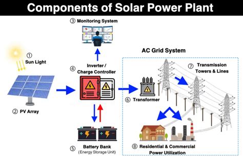 Components of a PV power Plant