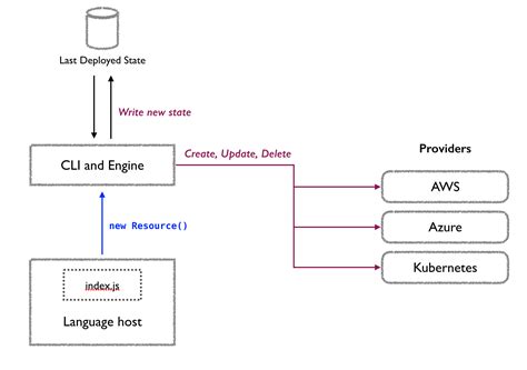 Sanjay Bhagia's Blog - Pulumi - How it works?