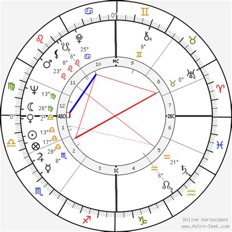 Birth chart of Ulrike Meinhof - Astrology horoscope