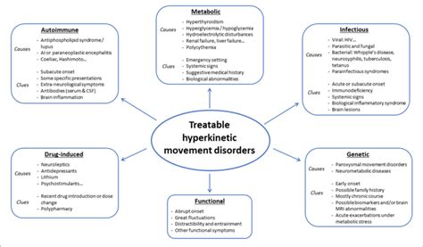 | Main causes of treatable hyperkinetic movement disorders. | Download ...