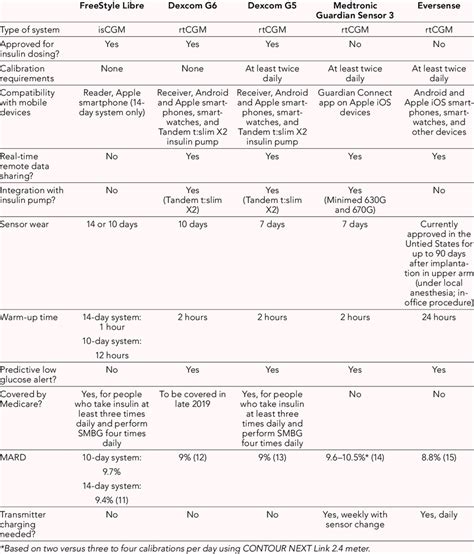 Comparison of Personal CGM Devices | Download Scientific Diagram