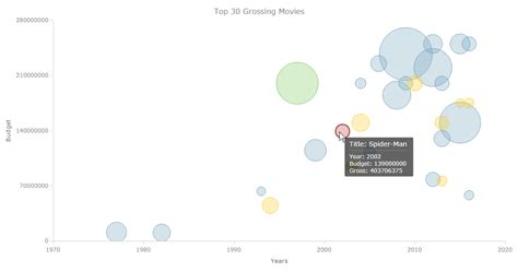 How to Create Bubble Chart in JavaScript, Tutorial for Web Developers