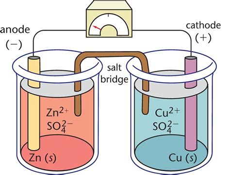 Figure 12.1. Daniell Cell In this galvanic cell, zinc is the anode and copper is the cathode ...