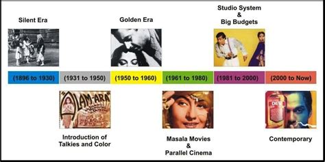 THE HISTORY OF INDIAN CINEMA: INTRODUCTION