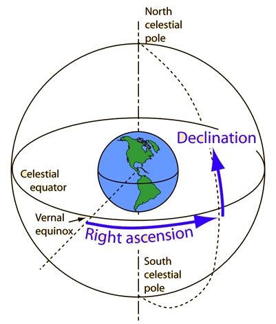 Declination Definition