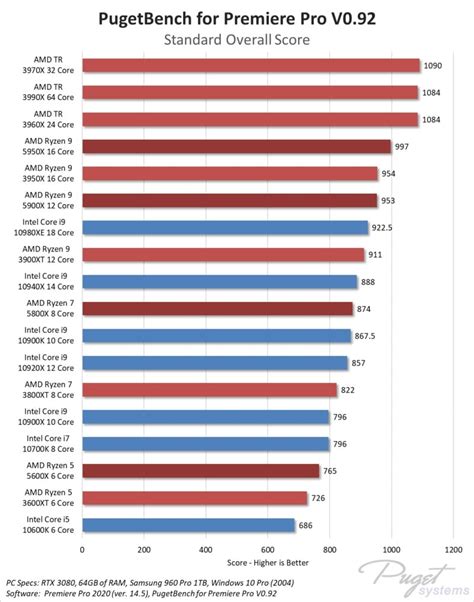 AMD Ryzen 5000 Series Review for Content Creators - Goodbye Competition