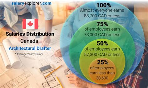 Architectural Drafter Average Salary in Canada 2023 - The Complete Guide