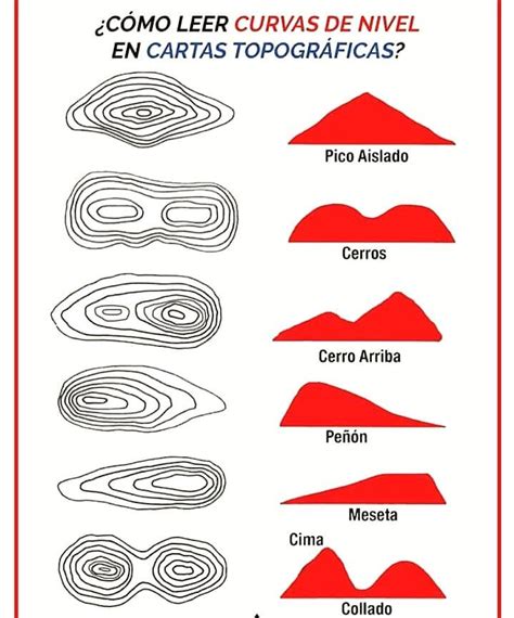 Una curva de nivel es aquella línea que en un mapa une todos los puntos ...