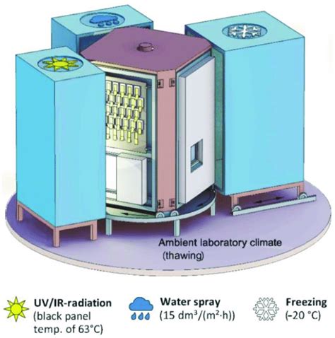 Climate simulator with four climate zones used for testing according to ...