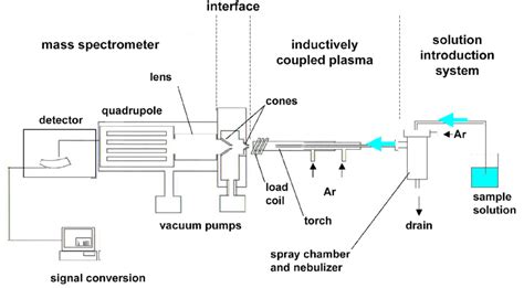 Inductively Coupled Plasma – Telegraph