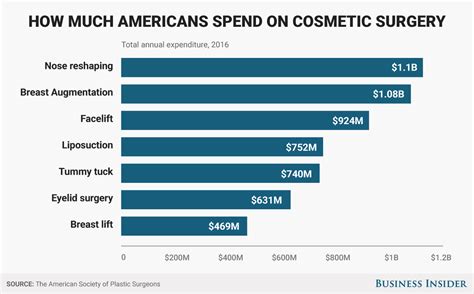 Plastic surgery cost Americans $8 billon in 2016, and it's on the rise - Business Insider