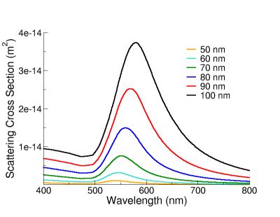 nanoComposix · Gold Nanoparticles: Optical Properties