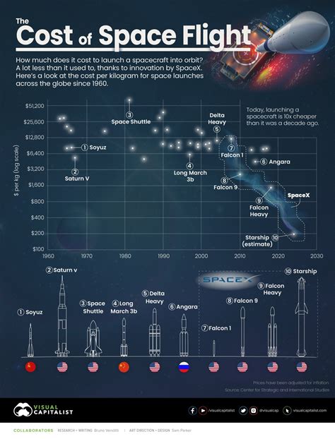 The Cost of Space Flight — The New Capital Journal — New Capital Management