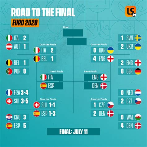 Euro 2020: Quarter-final draw and fixtures with dates and kick-off ...