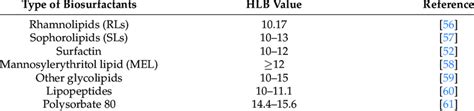 HLB value evaluation of different surfactants. | Download Scientific Diagram