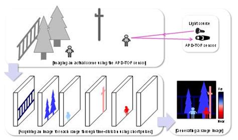 Panasonic Develops Long-range TOF Image Sensor – 43 Rumors