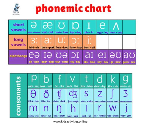 Phonemes and Graphemes, here is a big difference. ⋆ Kids Activities