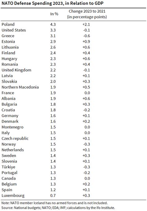 NATO Countries Slow to Increase Defense Spending | Press release | ifo ...