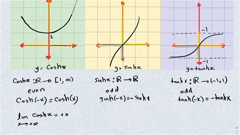 Lecture#34(Hyperbolic functions)-part#2 - YouTube