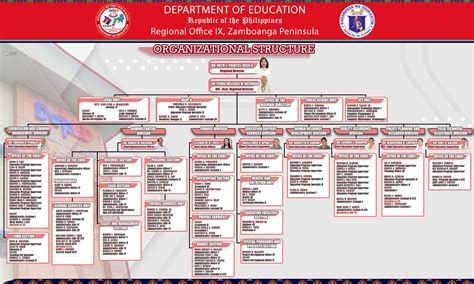 Organizational Chart Of Deped Officials