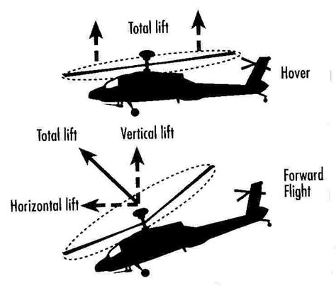 Rotary wing vs fixed wing aircraft lift efficiency | Key Aero