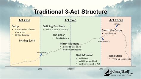 The Traditional 3-Act Structure: Part 1 | Black Wolf Editorial