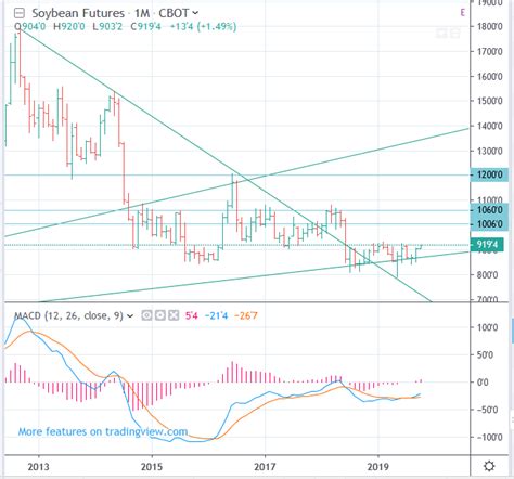 2019 2020 2021 Soybean Futures prices Long-term forecast, up to 1200, CME CBOT: ZS