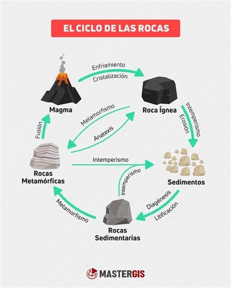 El ciclo de las rocas | Ciclo de las rocas, Rocas y minerales, Rocas igneas