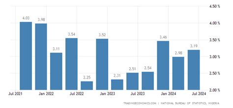 Nigeria GDP Annual Growth Rate | 1982-2020 Data | 2021-2023 Forecast ...