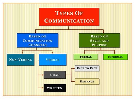 Types of Communication | Types and Ways to Excel | Effective ...