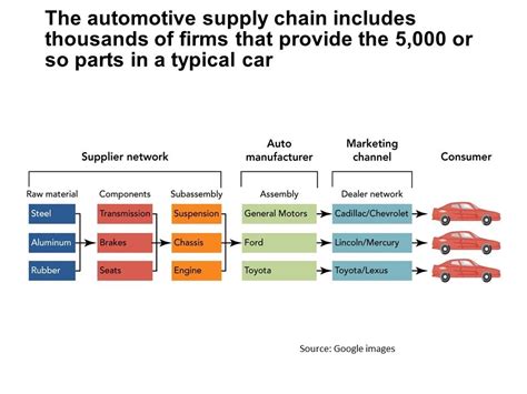 ‘Automotive Supply Chain’ – Our Bread and Butter!!! - Supply Chain Way