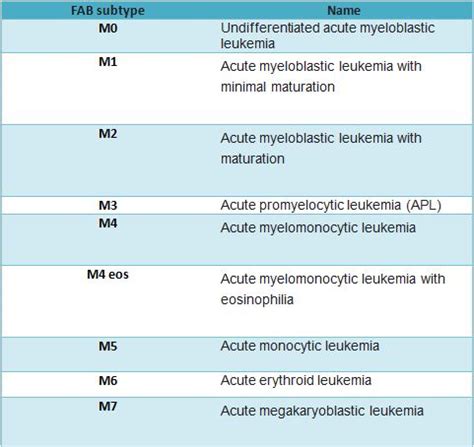 FAB classification – AML – Histopathology.guru